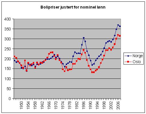 Boligprisen i Norge og Oslo justert for nominell lønn