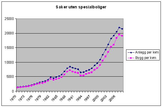 Grafene viser tall for byggekostnader og anleggskostnader meldt inn til Husbanken, på vanlige boliger som ønsker oppføringslån. Omsorgsboliger, sykehjem og andre institusjonsboliger er ikke inkludert.