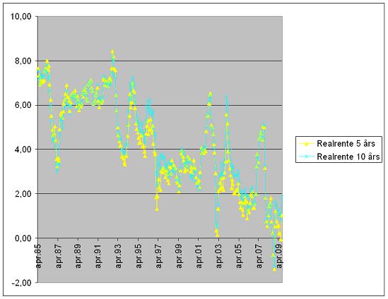Vi ser at de lange realrentene i Norge har falt over lang tid