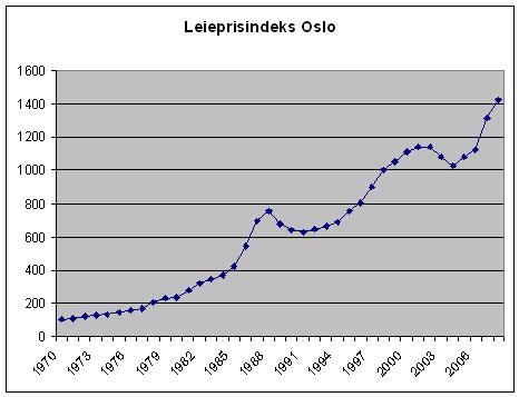 Leiepriser for Oslo