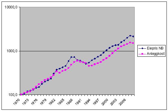 Logartmisk skala, eiepris mot byggekost