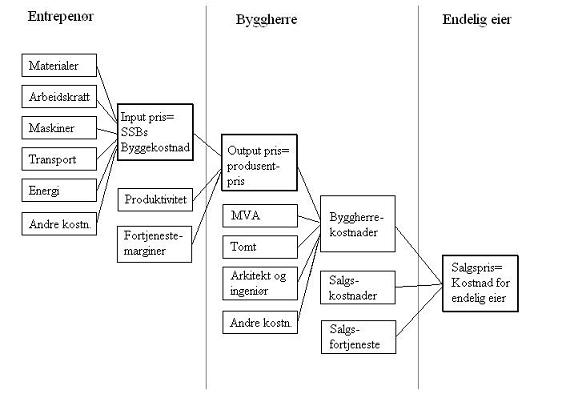 Prisbegreper byggekost1