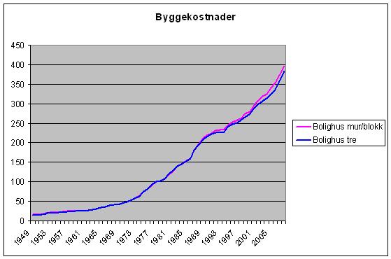 Byggekostnader, Kilde: SSB 