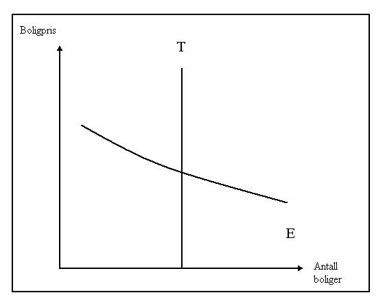 Boligmarkedet på kort sikt, vi regner den totale boligmassen for å være gitt.