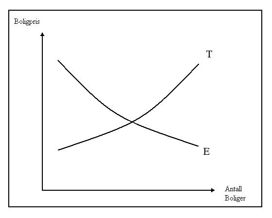 Boligmarkedet på mellomlang sikt, normal elastisitet i både tilbud og etterspørsel.