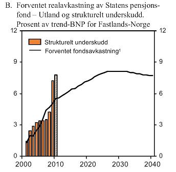 Nasjonalbudsjettet